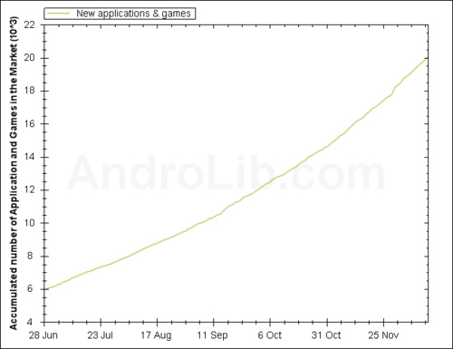 androlib android groei androlib android groei