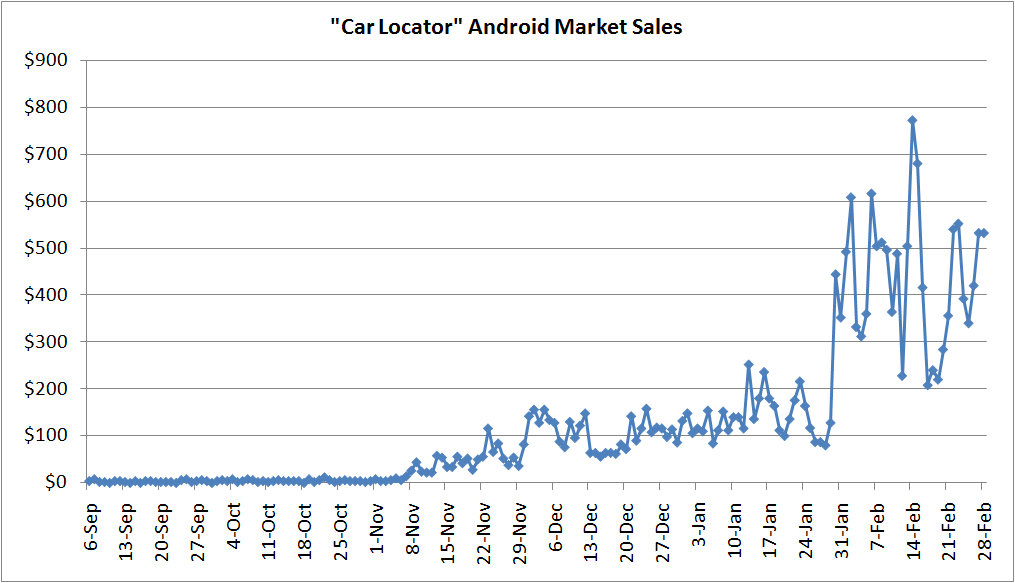 Car Locator Market stats Car Locator Market stats